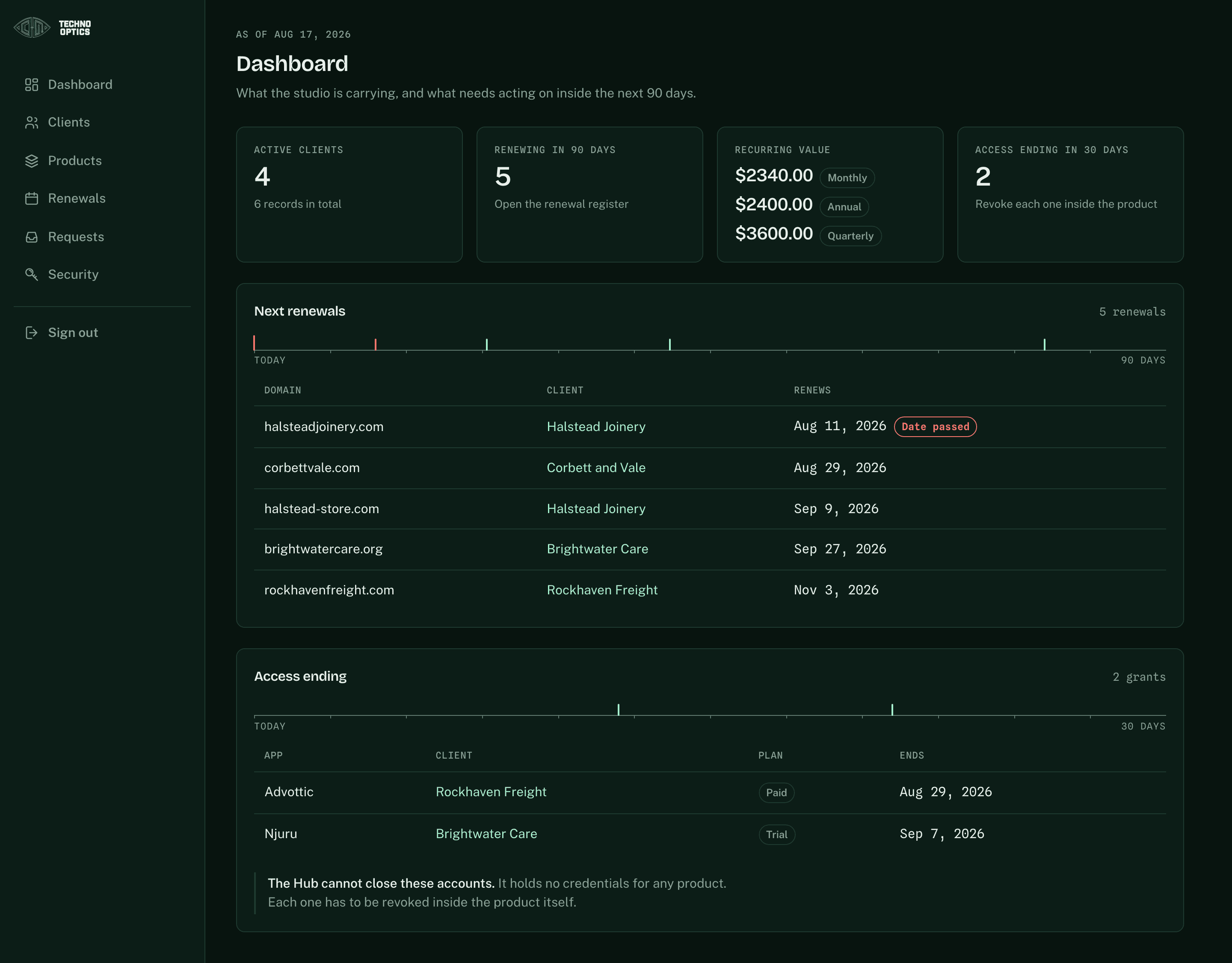 The Techno Optics client hub, showing active clients, upcoming renewals and recurring value